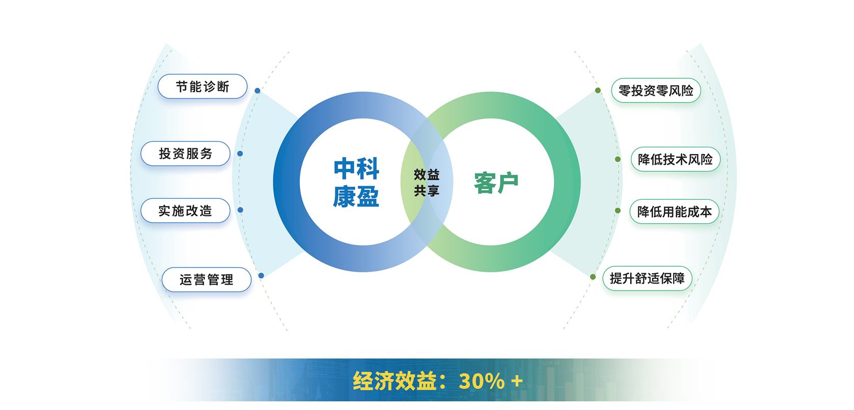合作模式