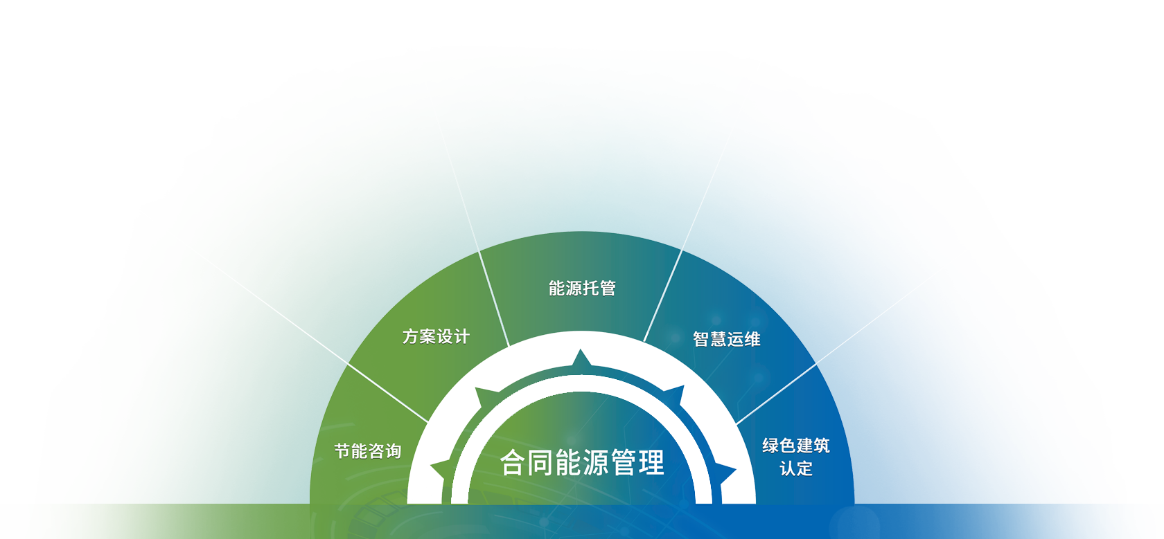 业务生态